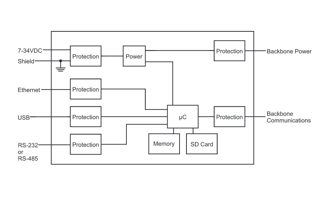 Communication Ethernet USB RS232 Module